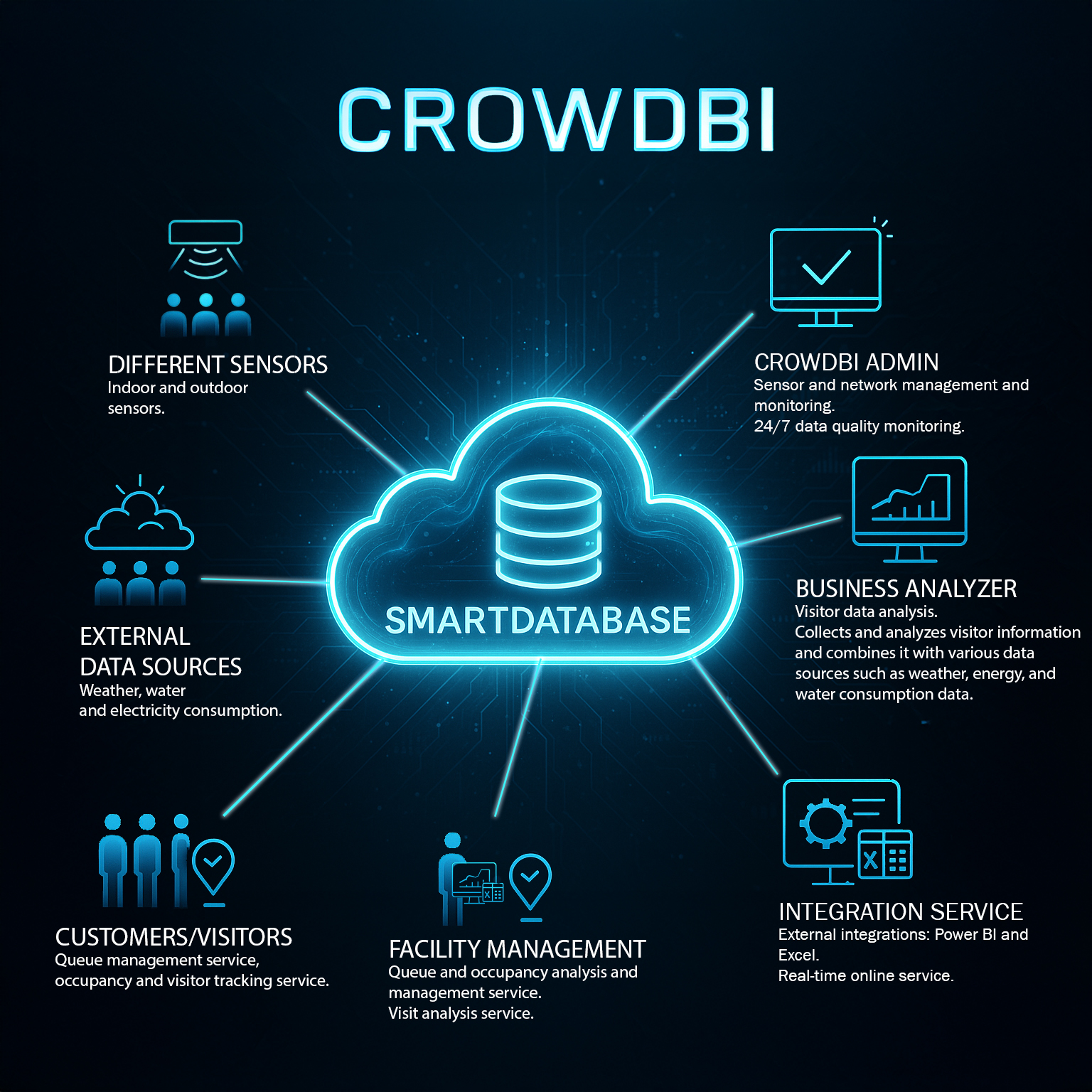 CROWDBI diagram. In the center is SmartDatabase. At the top left: Different Sensors, indoor and outdoor sensors. In the middle left: External Data Sources, weather, water and electricity consumption. At the bottom left: Customers/Visitors, queue management service, occupancy and visitor tracking service. At the bottom center: Facility Management, queue and occupancy analysis and management service, visit analysis service. At the top right: CROWDBI Admin, sensor and network management and monitoring, 24/7 data quality monitoring. In the middle right: Business Analyzer, visitor data analysis, collects and analyzes visitor information and combines it with various data sources such as weather, energy, and water consumption data. At the bottom right: Integration Service, external integrations, Power BI and Excel, real-time online service.